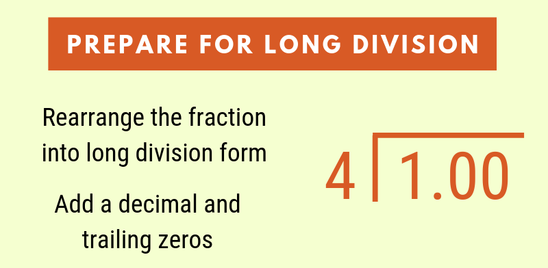 Second step to convert a fraction to decimal is to prepare for long division by setting up the problem