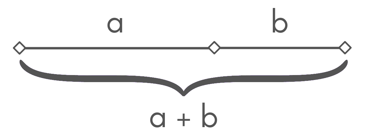 diagram showing segments a & b and the sum of a + b in a golden ratio