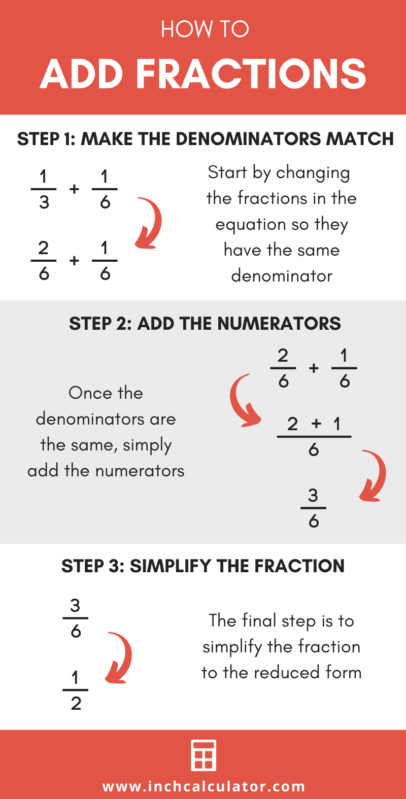 Illustration showing the three steps to add two fractions
