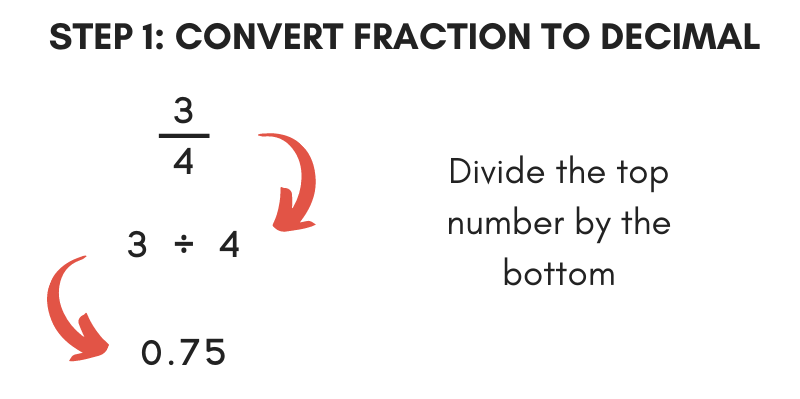 Step 1 in converting a fraction to percent is to turn it into a decimal