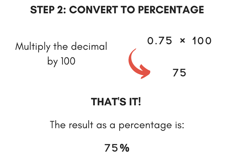 The second step in converting a fraction to a percent is to multiply the decimal by 100