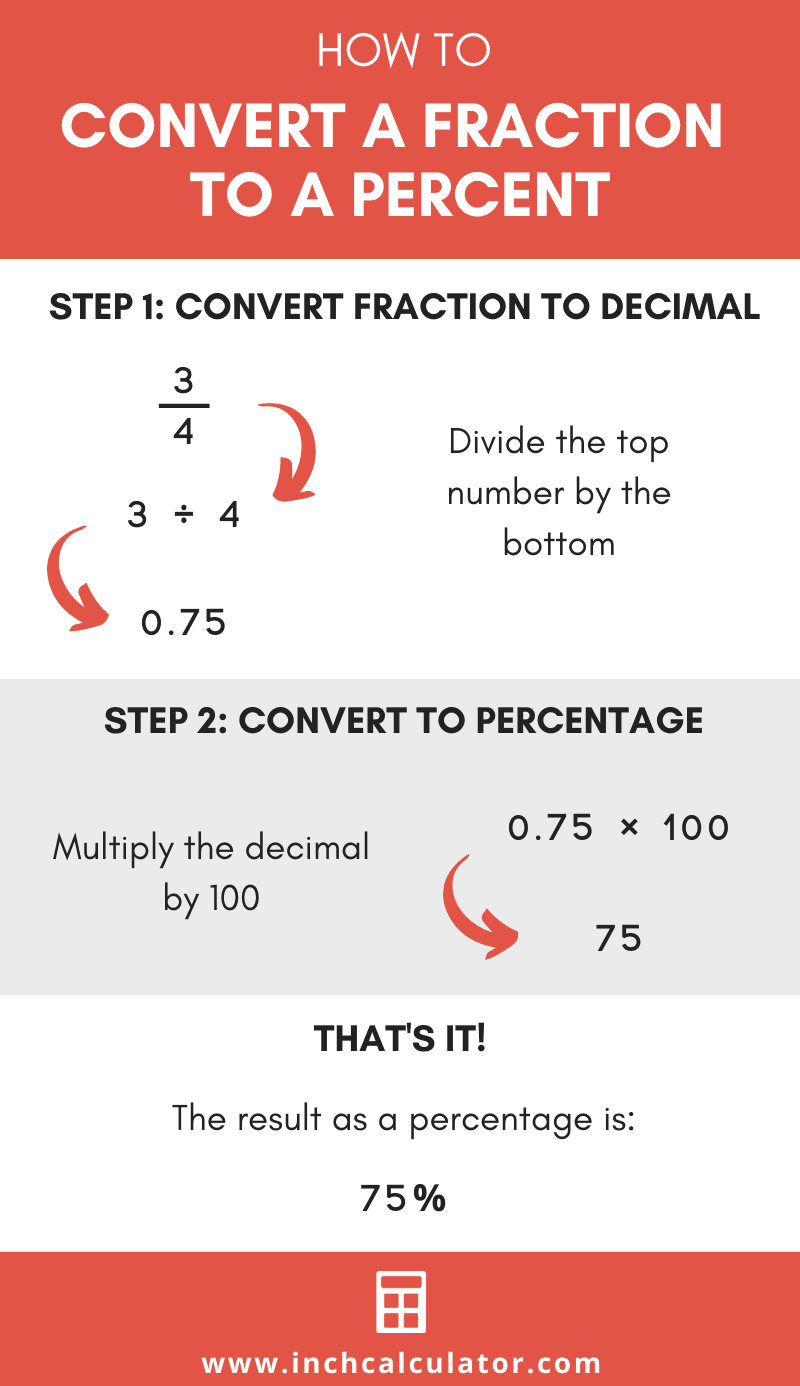 Graphic showing the steps to convert a fraction to a percentage