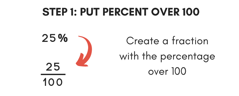 The first step to convert a percent to fraction is to put the percentage in a fraction over 100