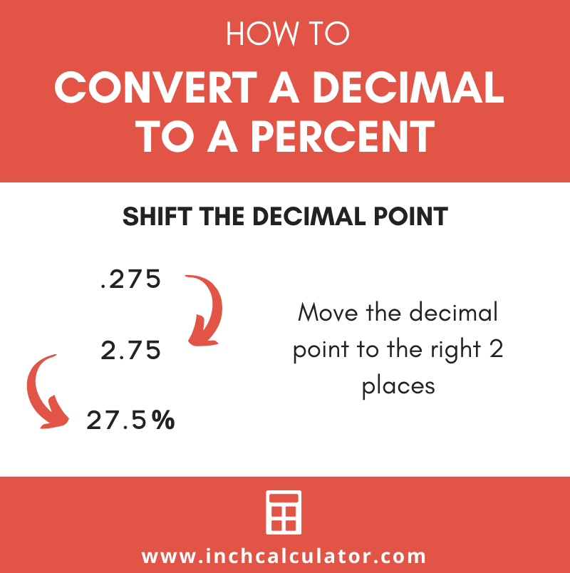 Share decimal to percent calculator