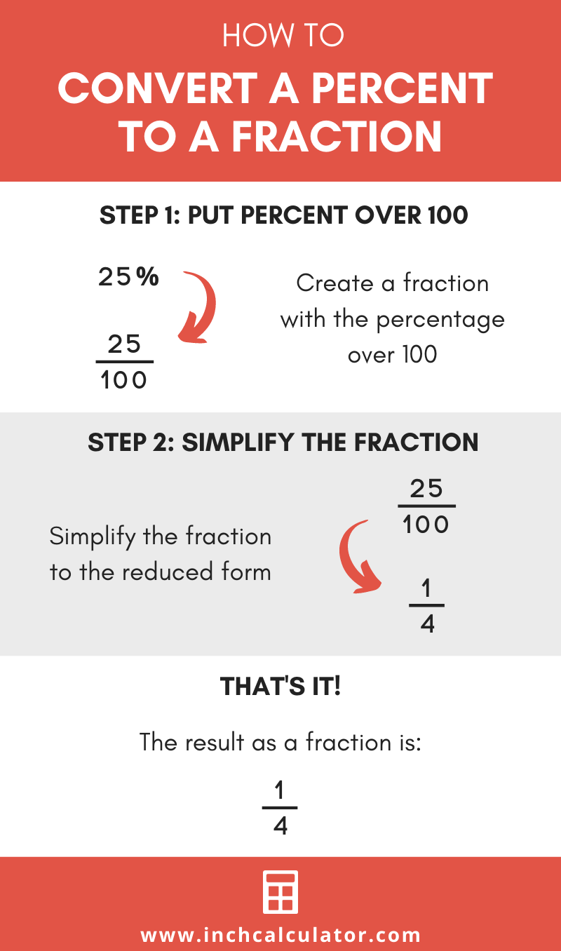 Share percent to fraction calculator