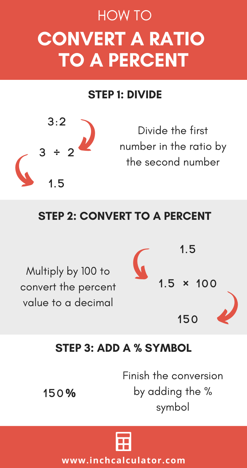 Graphic showing the steps to convert a ratio to a percentage.