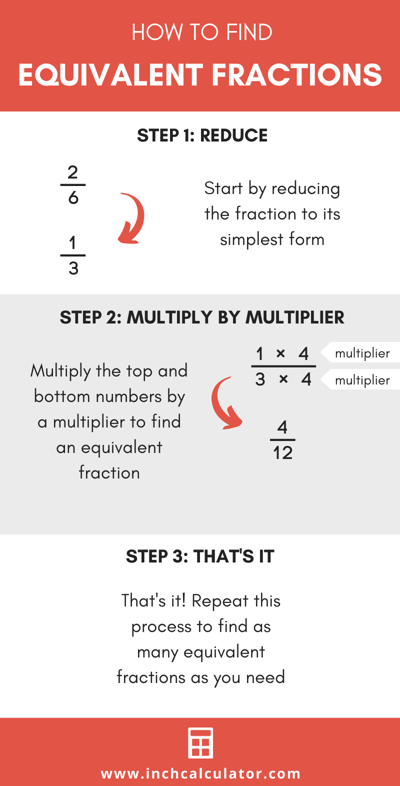 Infographic showing the steps to calculate equivalent fractions