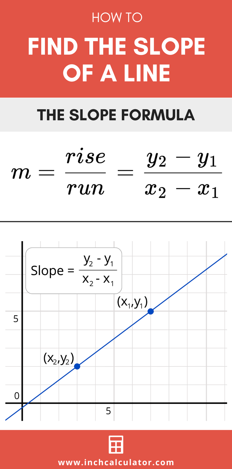 Infographic showing how to find the slope of a line using the slope formula, which states that slope is equal to rise over run