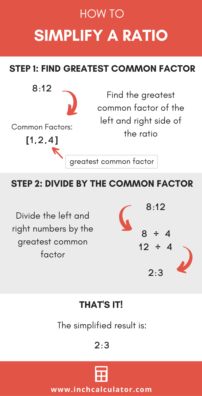 Share ratio simplifier