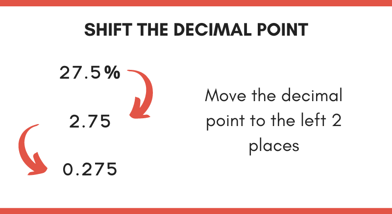 Illustration showing how to convert percent to decimal by shifting the decimal point