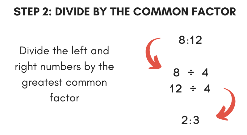 Illustration showing how to divide the left and right side of the ratio by the greatest common factor to simplify