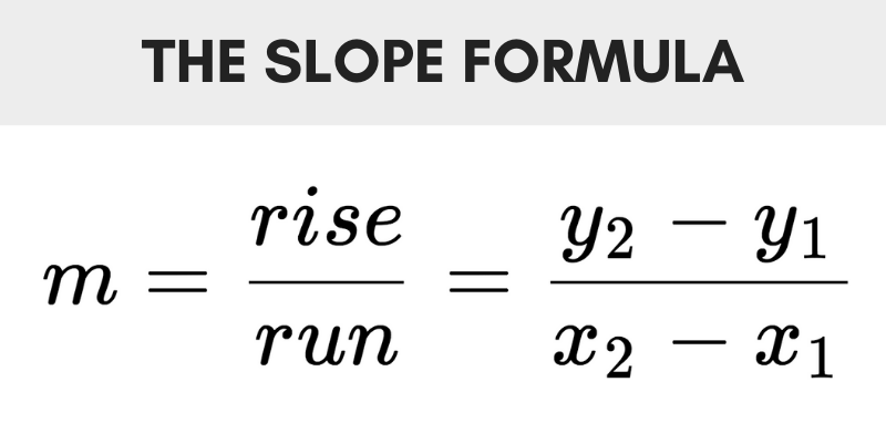 the slope formula showing m is equal to rise over run, or y2 minus y1 divided by x2 minus x1