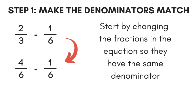Illustration showing the first step in subtracting fractions by making the denominators match