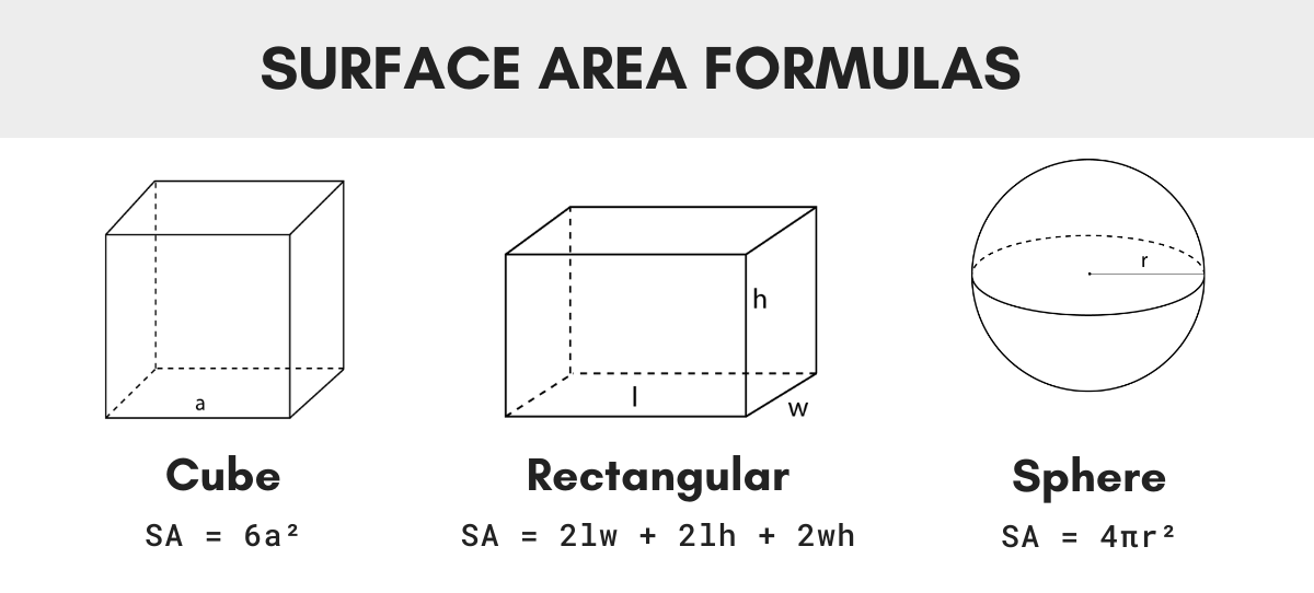 Formulas to find the surface area for several shapes