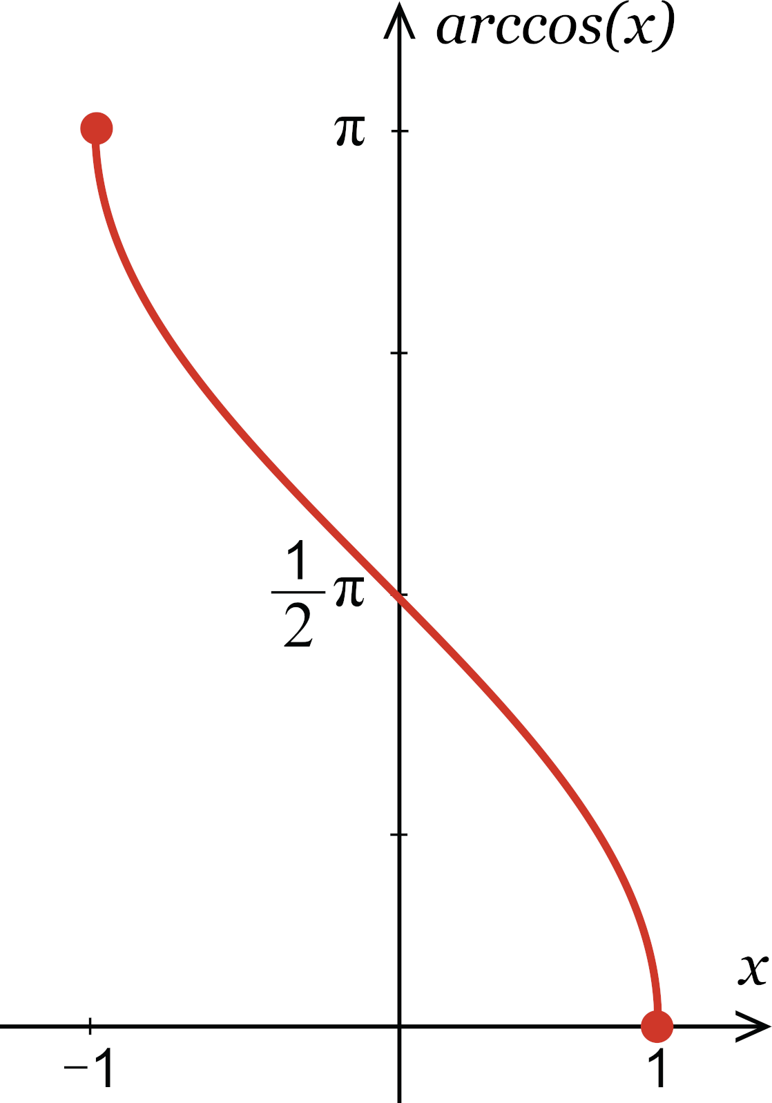 illustration showing the the range of possible values for arccos from the coordinate (-1, pi) to (1, 0)