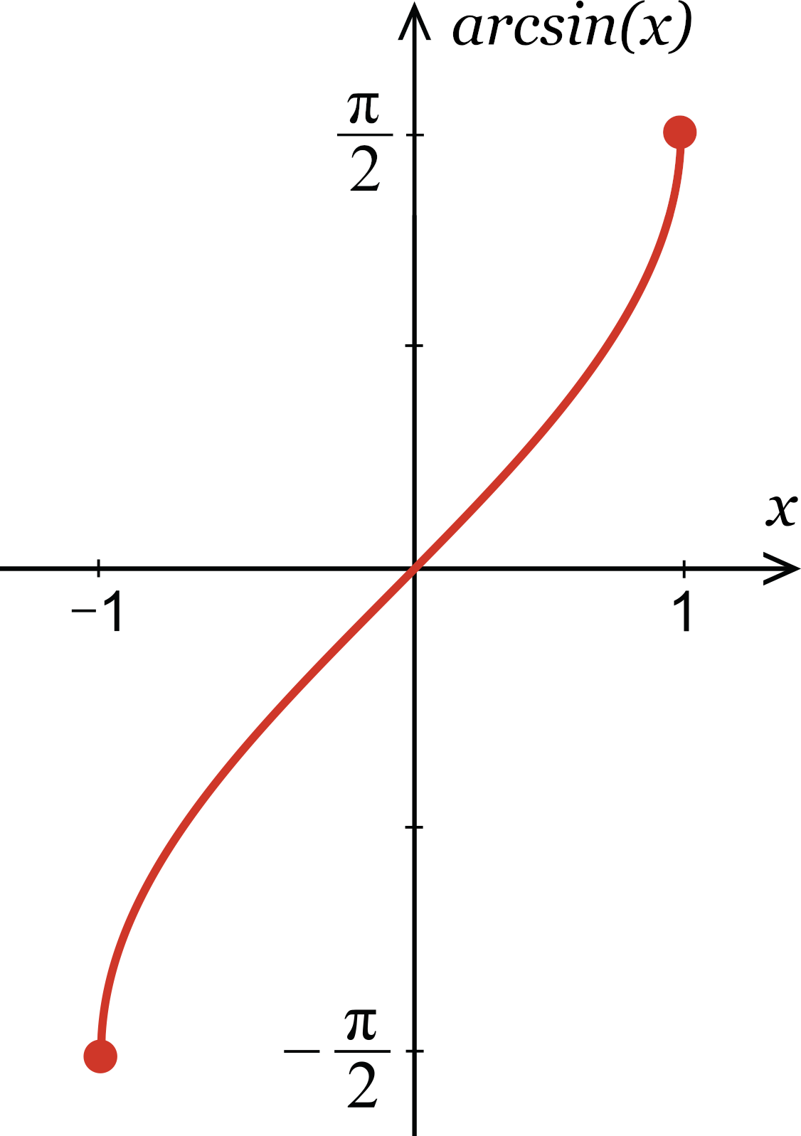illustration showing the the range of possible values for arcsin from the coordinate (-1, -pi/2) to (1, pi/2)
