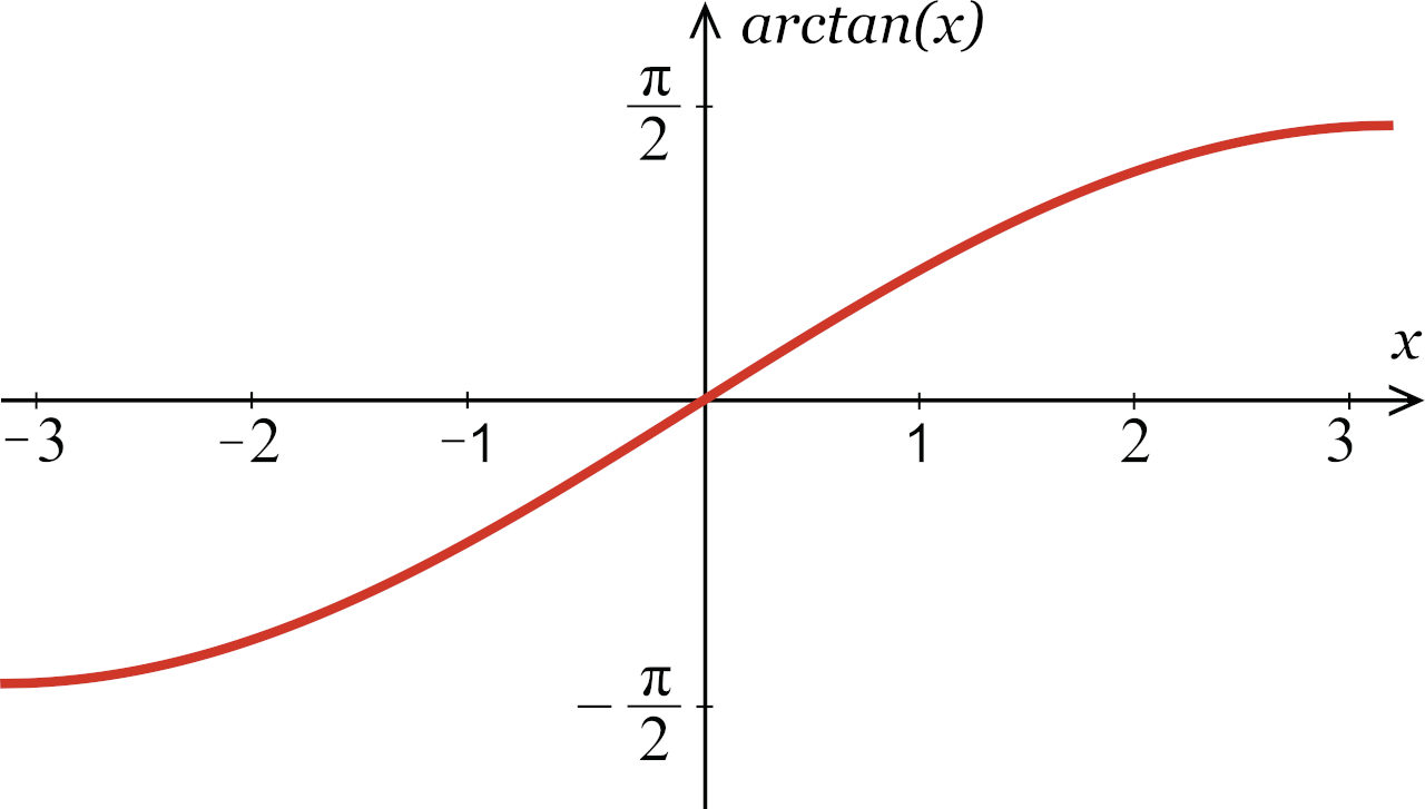illustration showing the the range of possible values for arctan on a graph