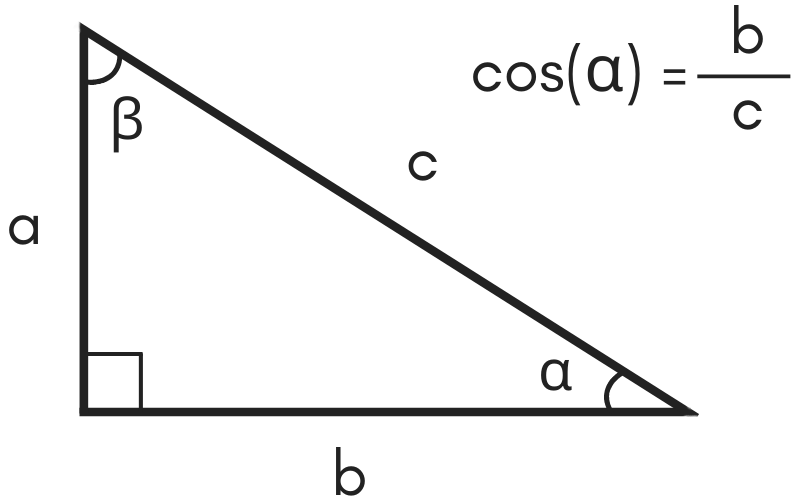illustration of a triangle showing the formula for cosine being equal to side b divided by hypotenuse c