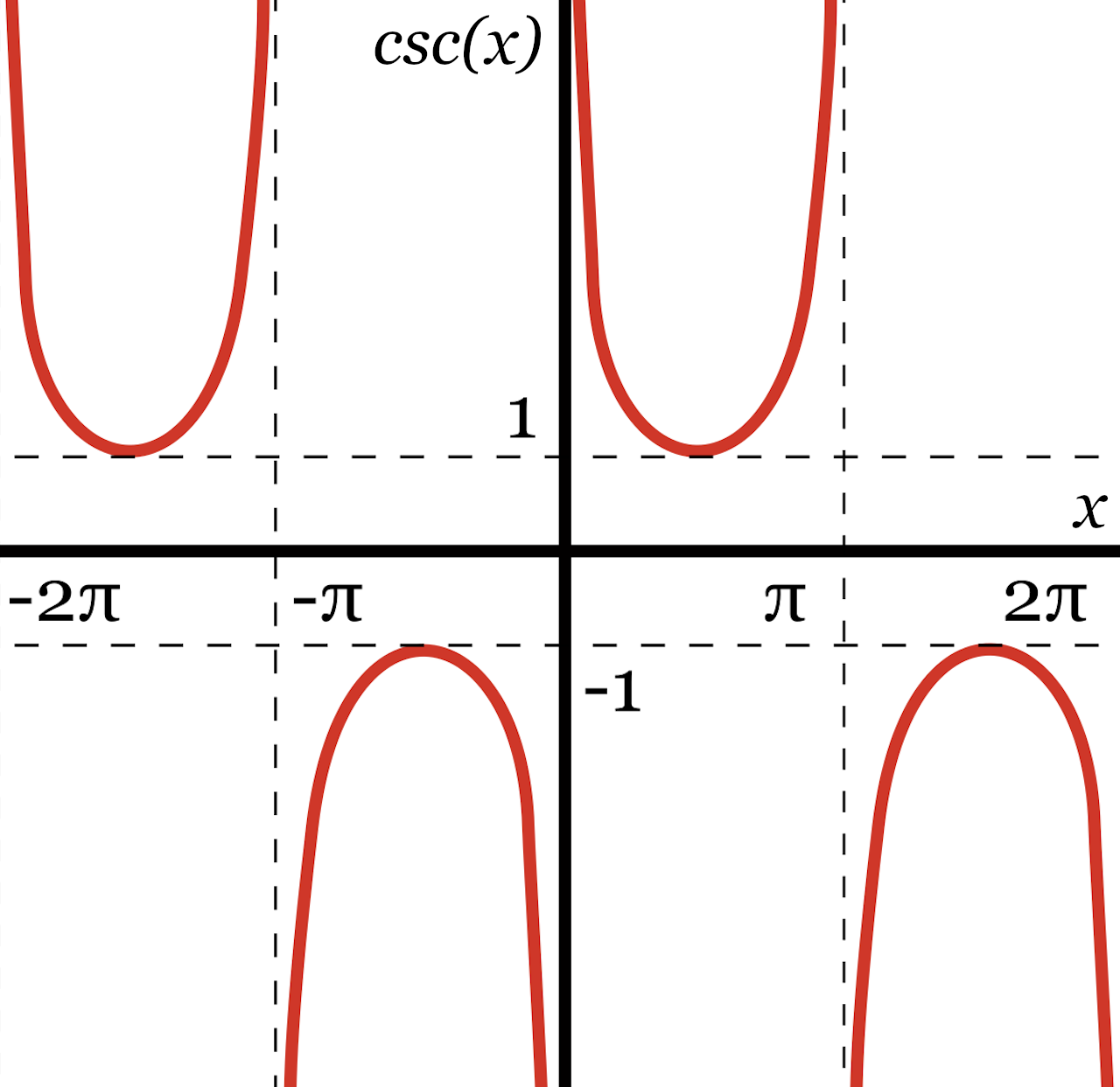 graph of the repeating curves representing possible cosecant values