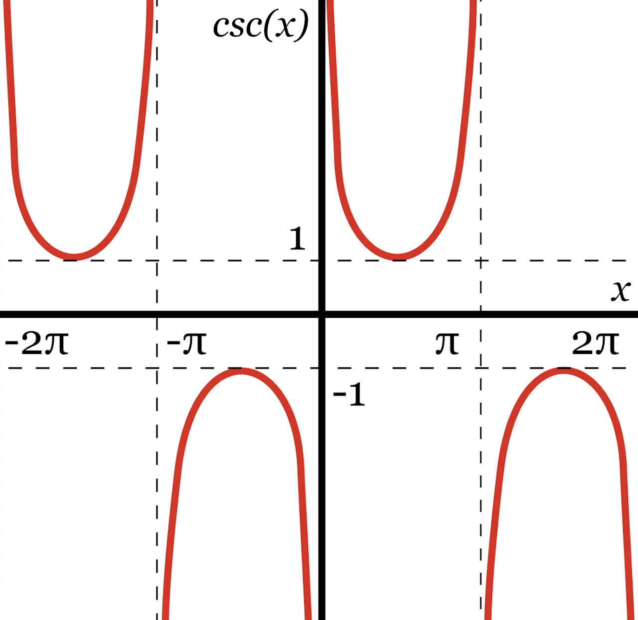 Cosecant Graph Cosecant Graph