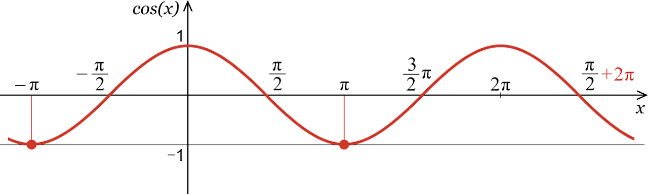 graph showing a cosine wave