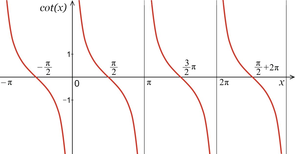 graph of the repeating curves representing possible cotangent values