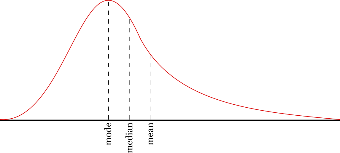 Graph showing the mean, median, and mode of the data