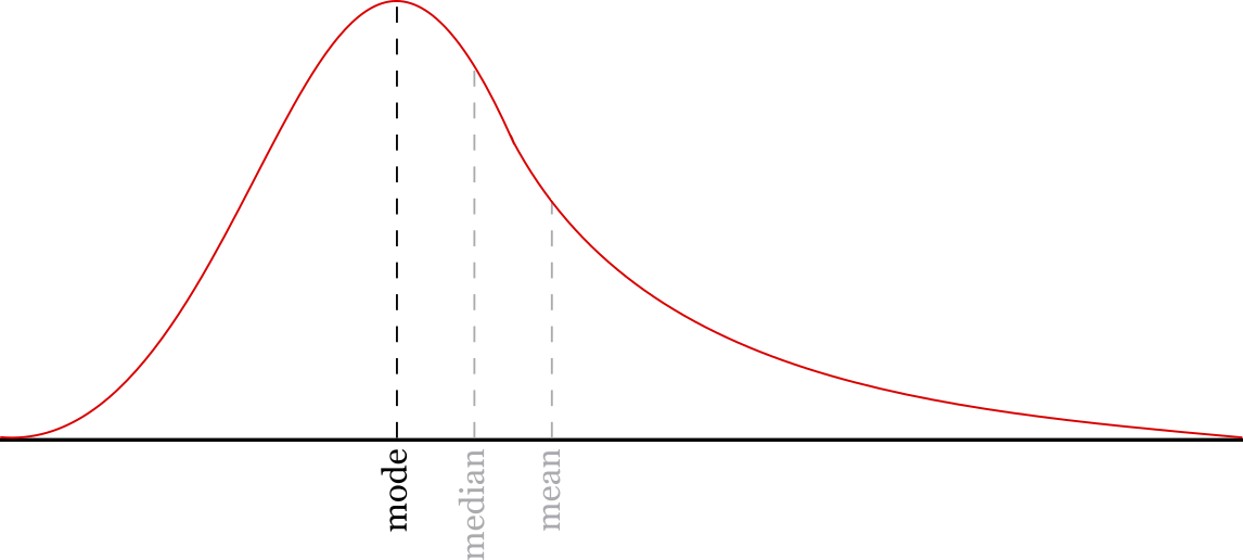 Graph showing the mode compared to the mean and median of the data