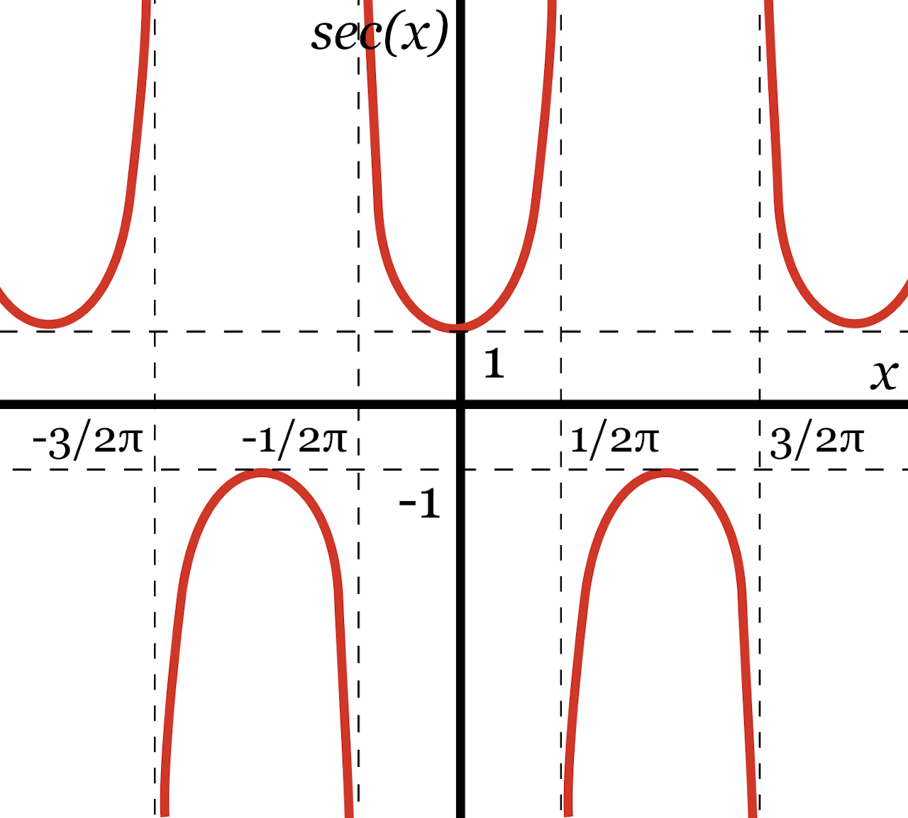 graph of the repeating curves representing possible secant values