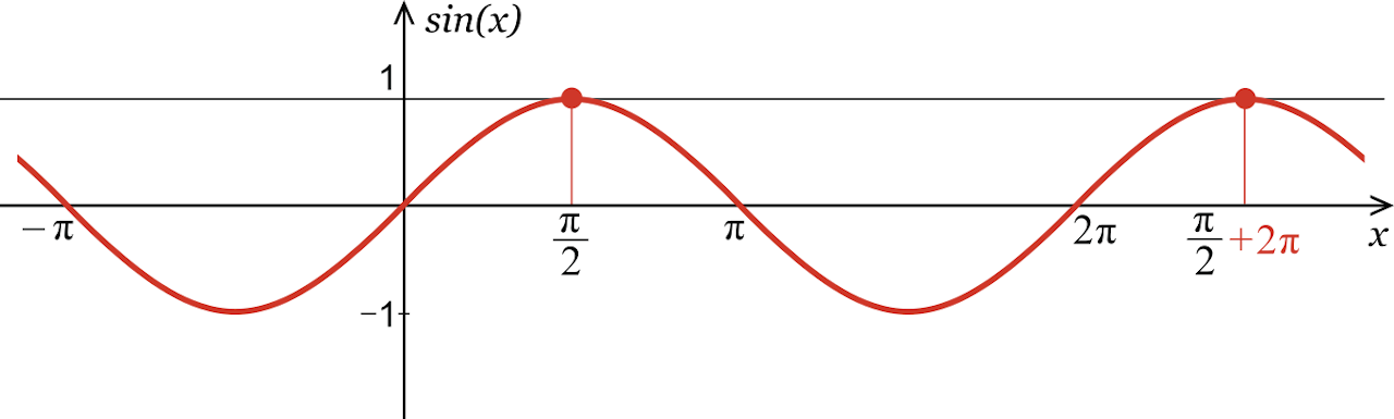 graph showing a sine wave