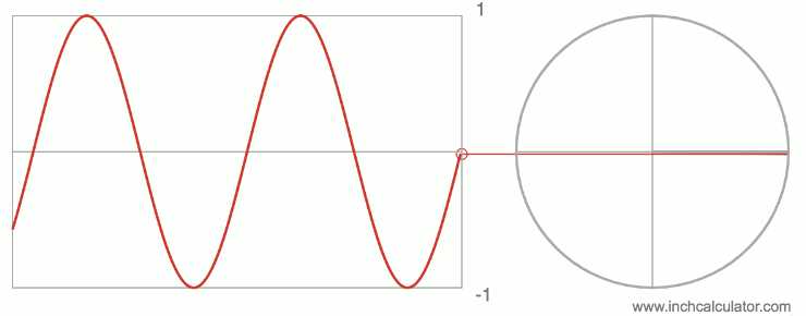 motion graphic to visualize how a sine wave is formed from the sin of every angle using the unit circle