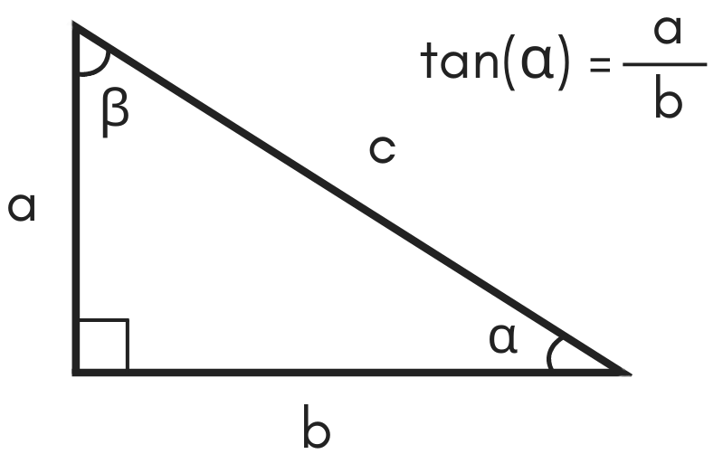 illustration of a triangle showing the formula for tangent being equal to side a divided by side b