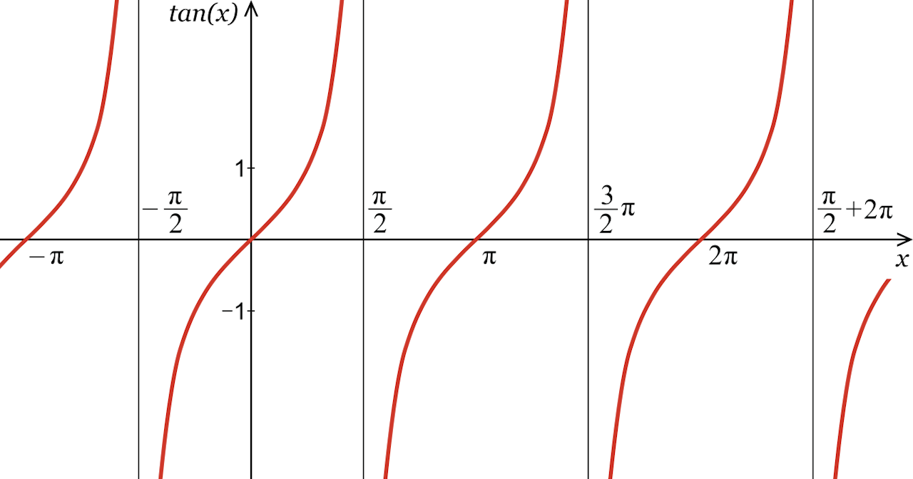 illustration showing the curves representing possible tangent values