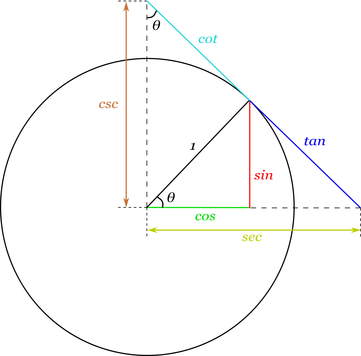 Chart showing the six primary trigonometric functions and the properties they define