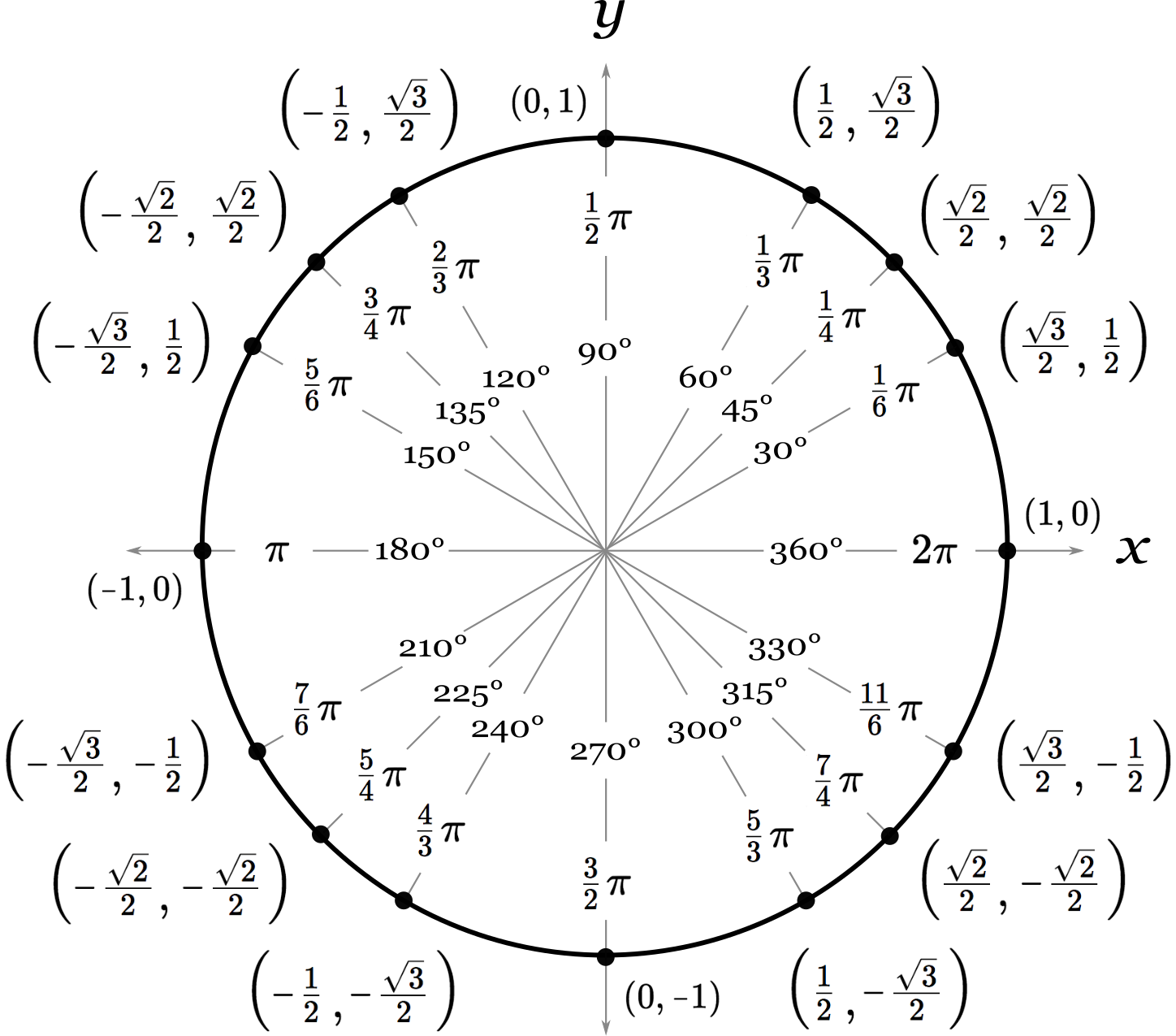 The unit circle chart showing the angles of special right triangles and their intersecting coordinates on the unit circle