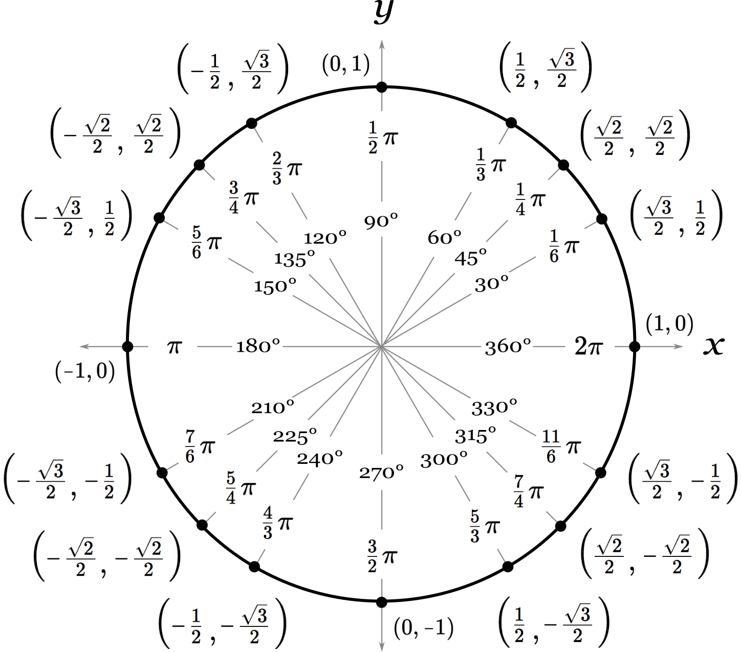 unit circle with radians and points