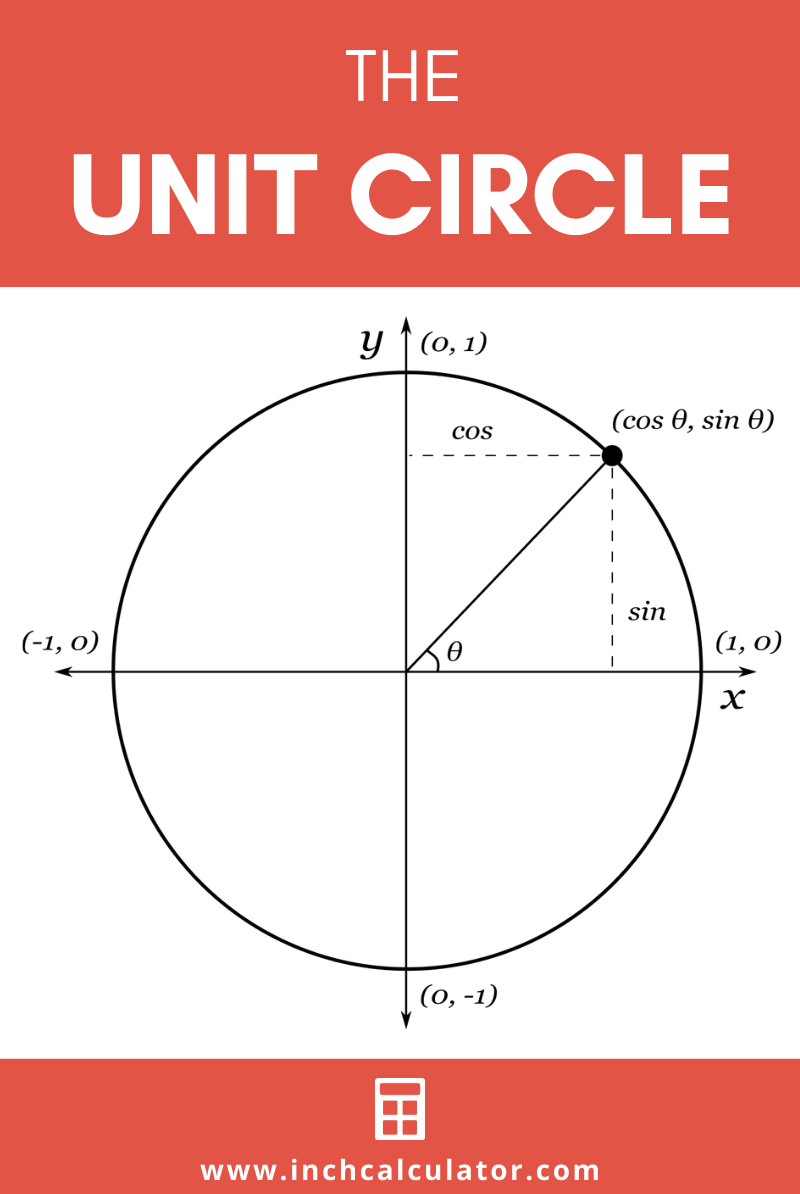 Share unit circle calculator