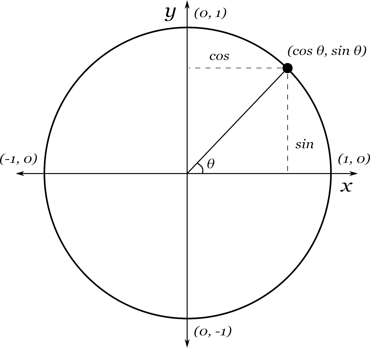 illustration of the unit circle showing the x and y axis, angle, and formula a point on the circle.
