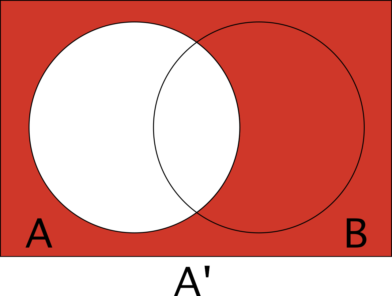 Venn diagram to help visualize the complement of A