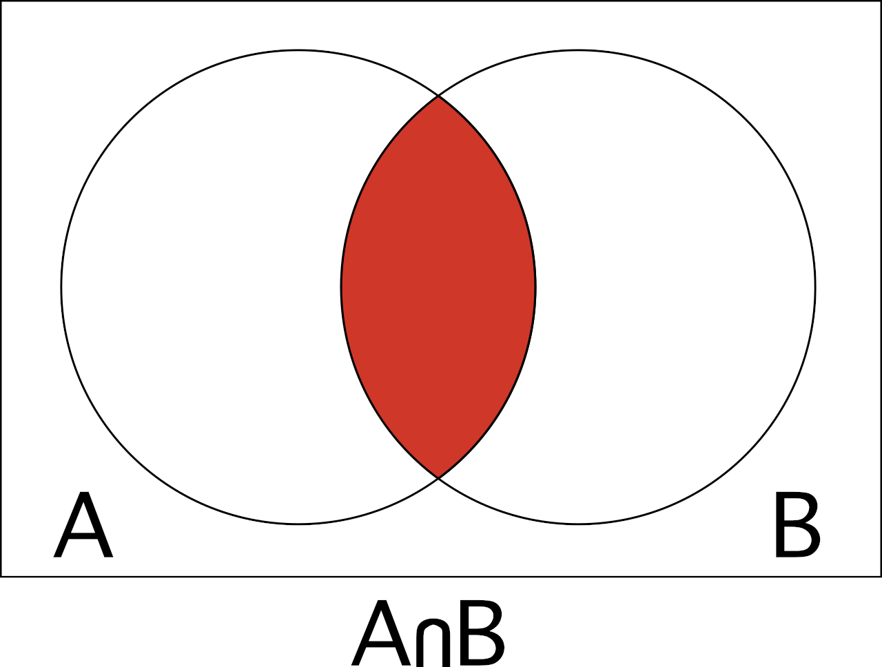 Venn diagram to help visualize the intersection of A and B