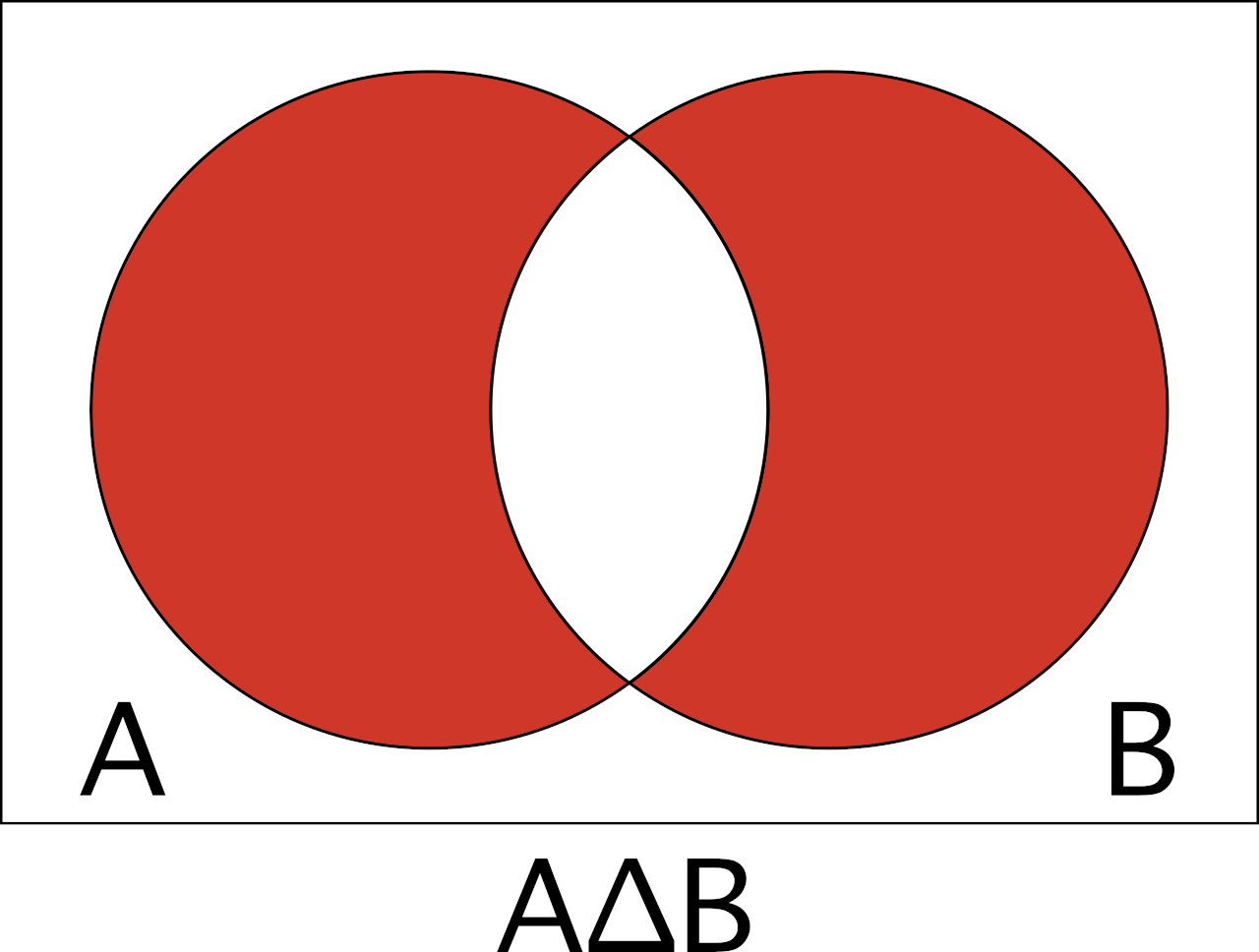 Venn diagram to help visualize the symmetric difference of A and B