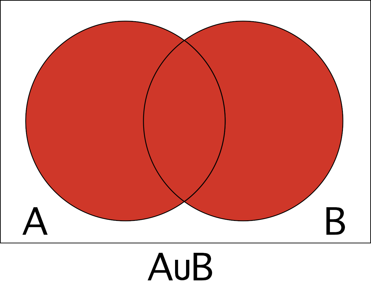 Venn diagram to help visualize the union of A and B