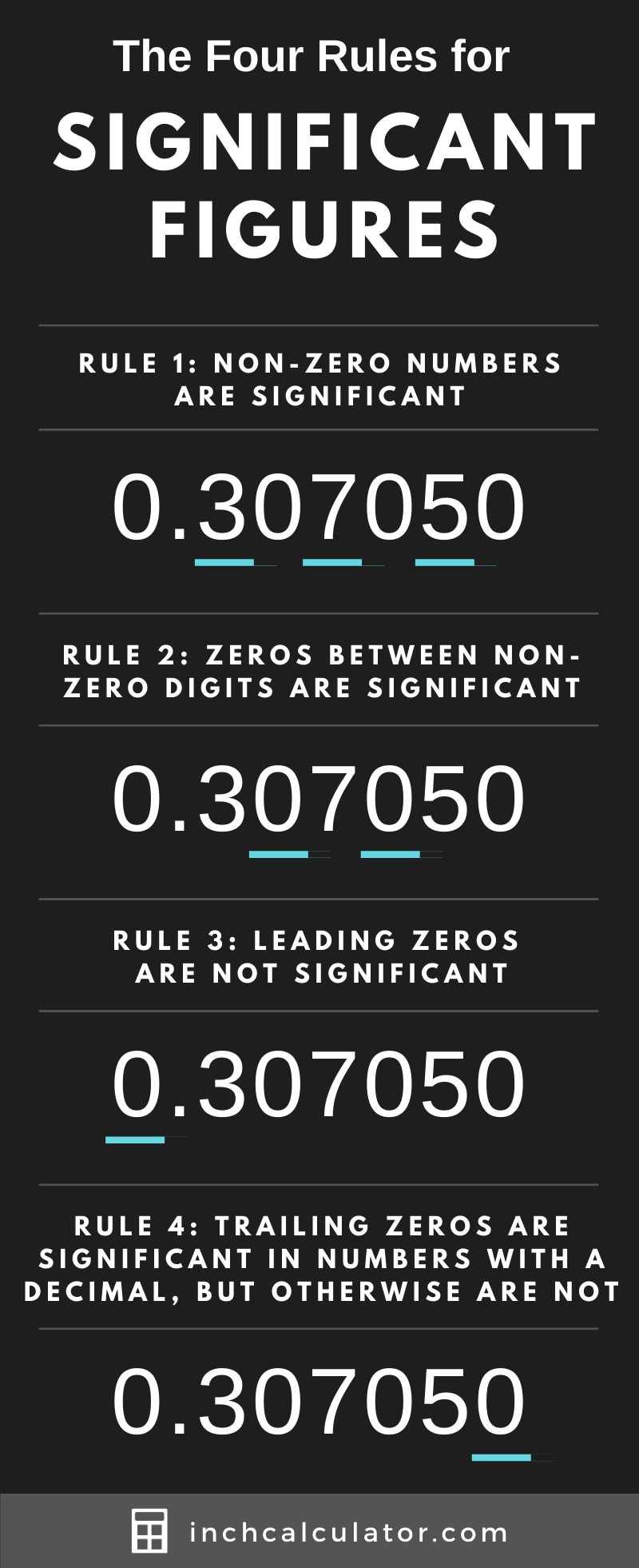 infographic showing the four rules for significant figures.