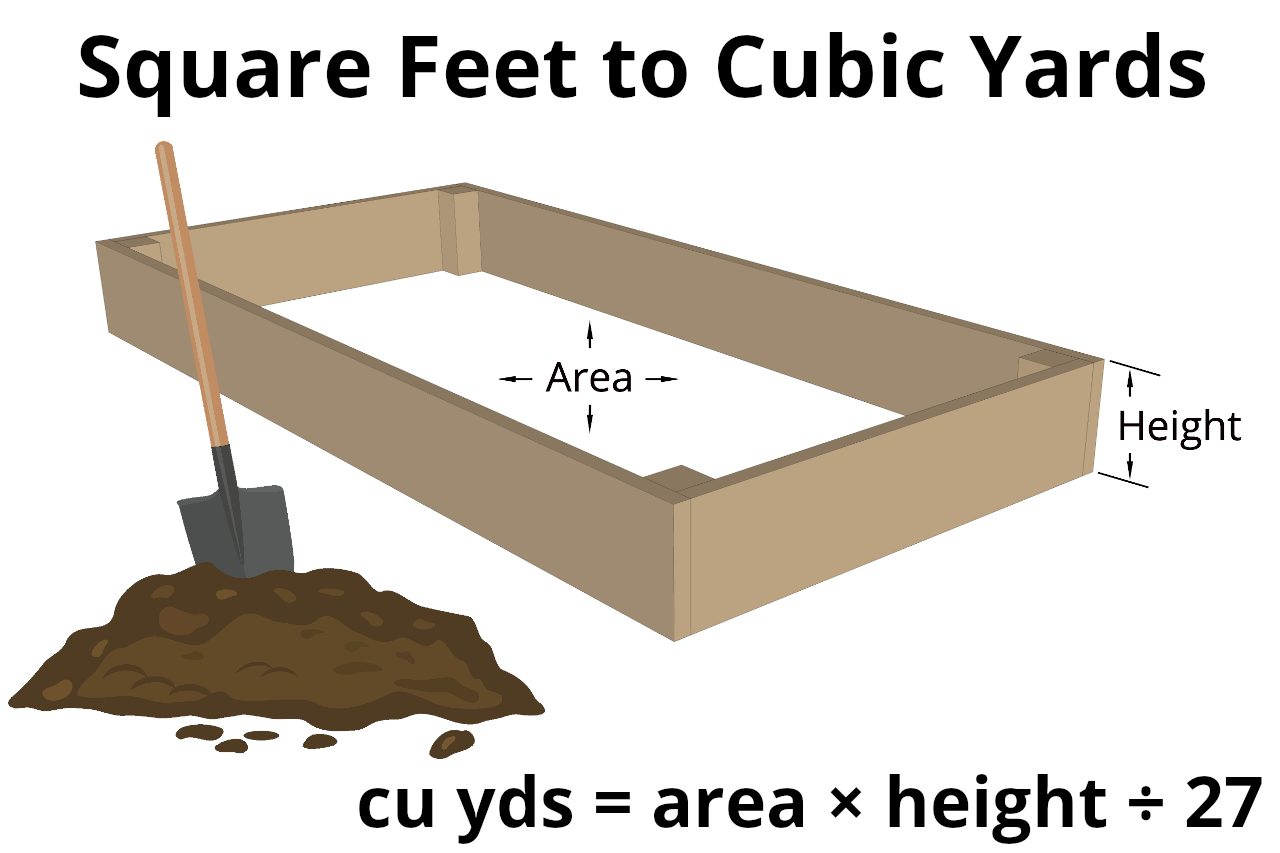 illustration showing the formula to convert square feet to cubic yards for a garden bed