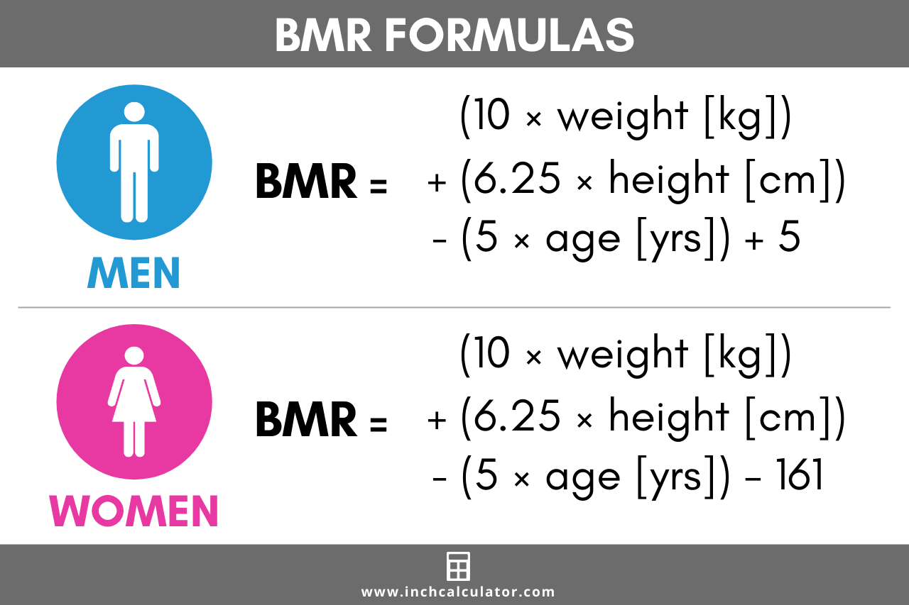 Graphic showing the BMR formula for men is equal to (10 x weight) + (height x 6.25) - (age x 5) + 5, and the BMR formula for women is equal to (10 x weight) + (height x 6.25) - (age x 5) - 161