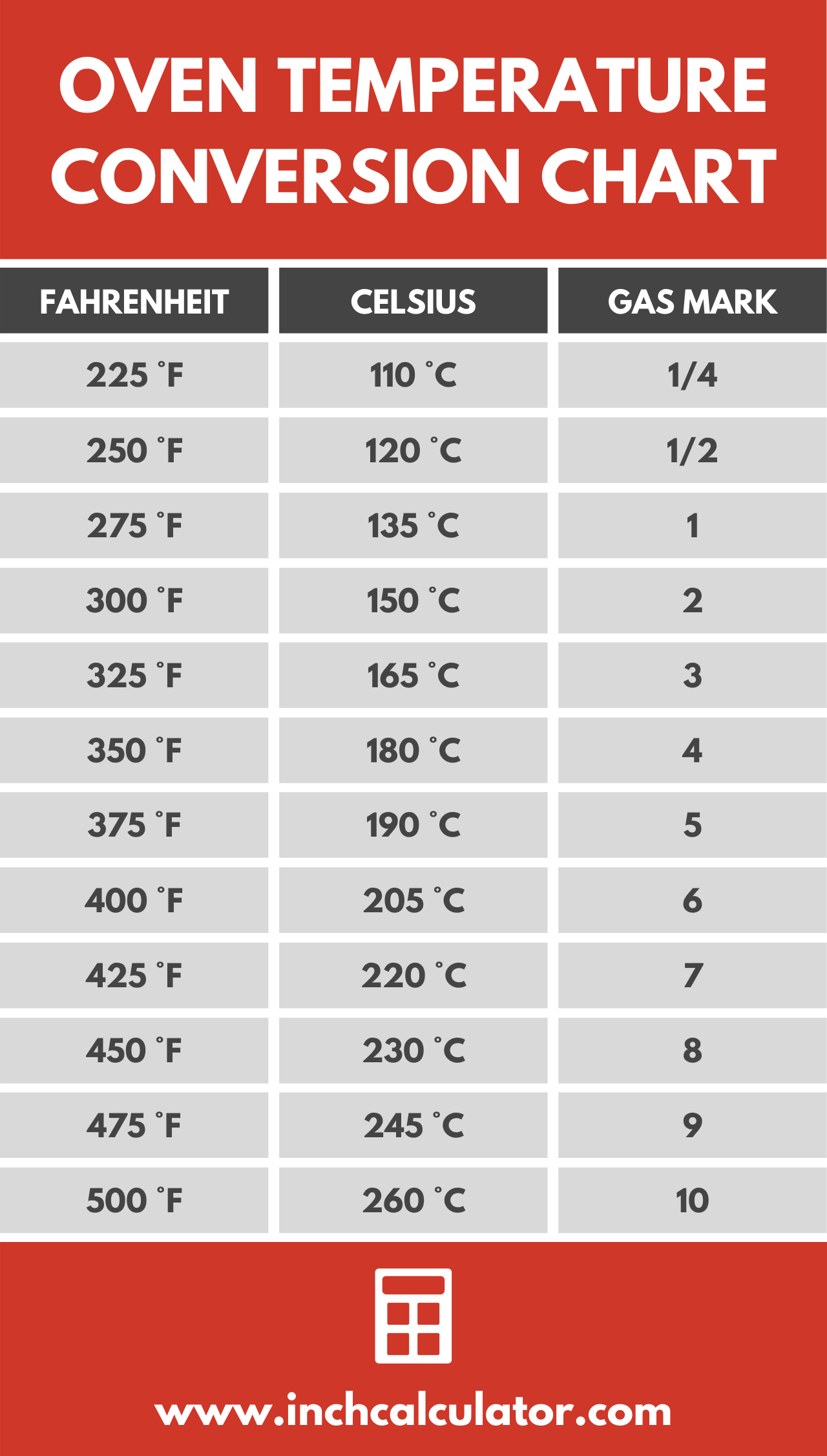 visual chart showing oven temperature conversions fo Fahrenheit, Celsius, and the gas mark.