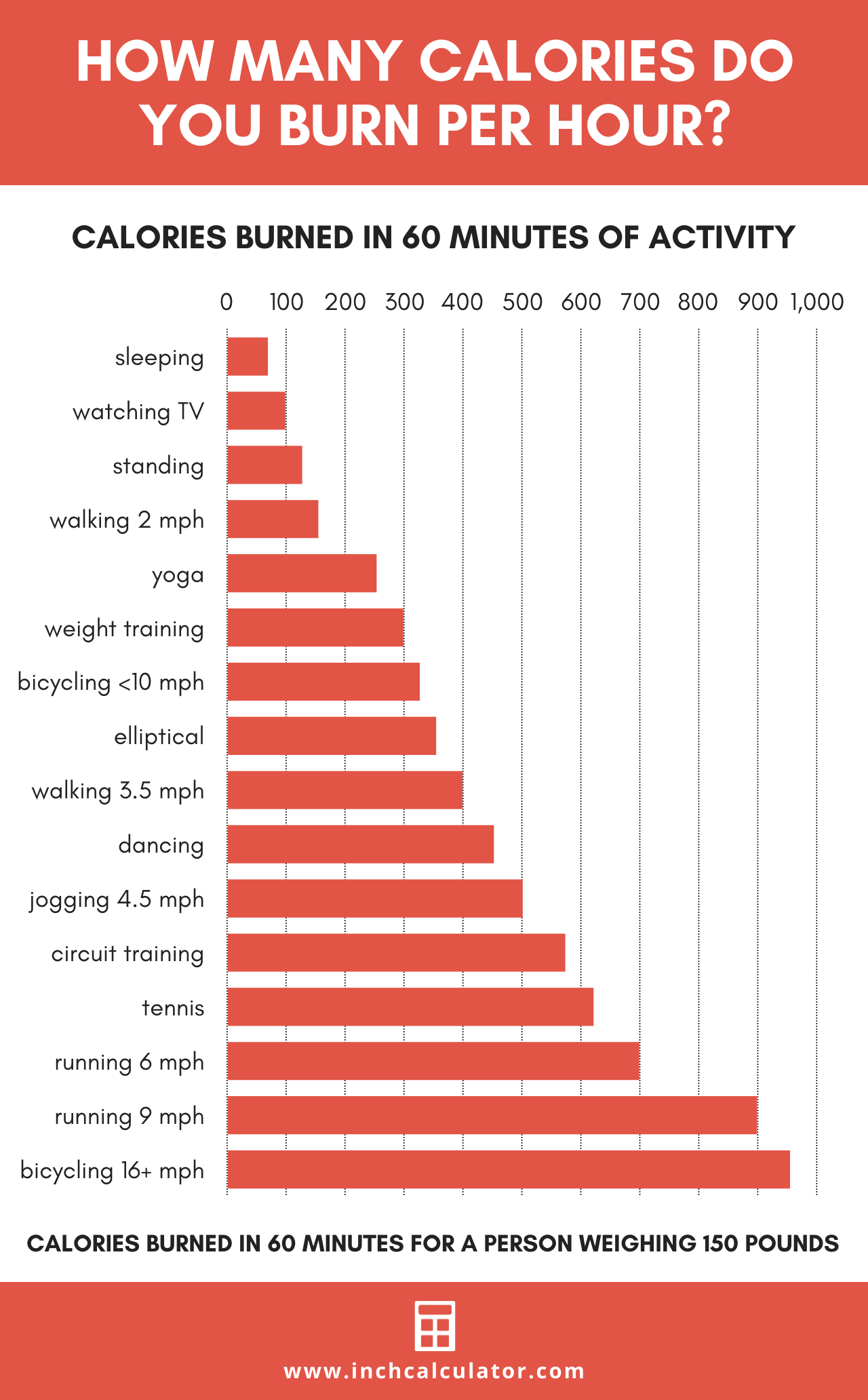 chart showing the number of calories burned in 60 minutes for various activities