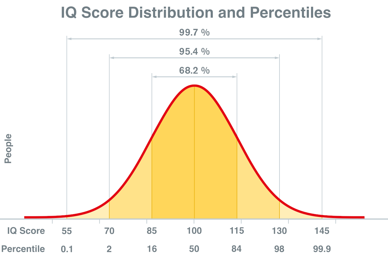 Graph showing the distribution of IQ scores and their percentiles