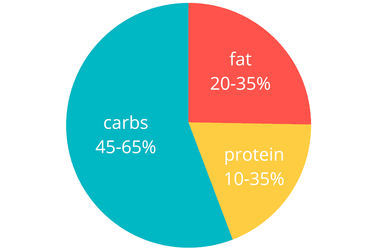 Macronutrient goals set by the 2020-2025 Dietary Guidelines for Americans