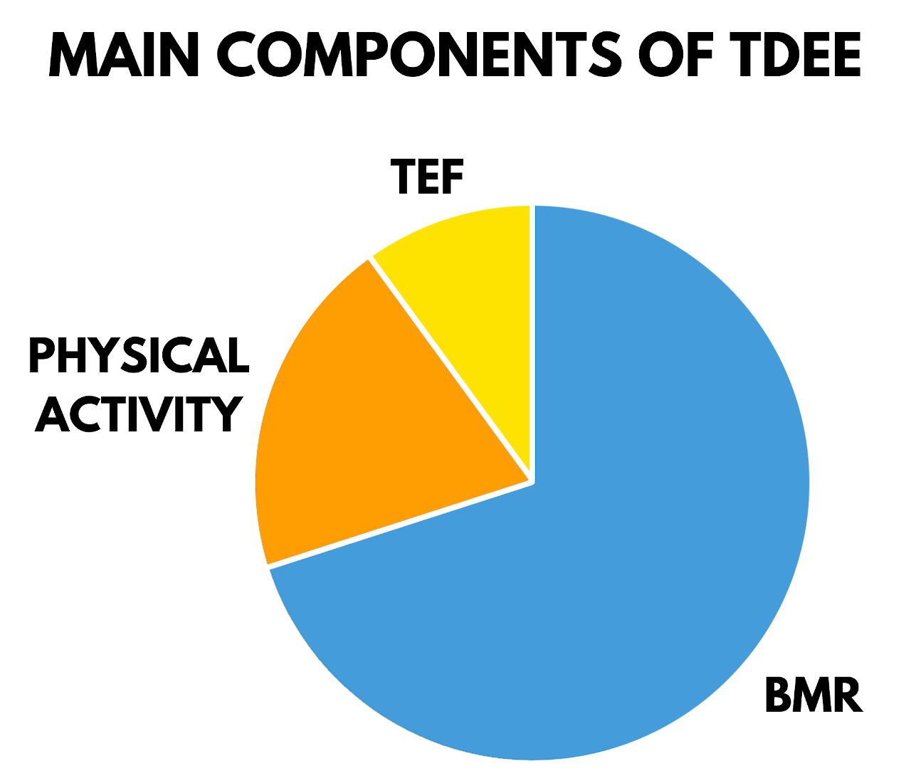 pie chart showing the three main components of TDE being BMR, physical activity, and TEF